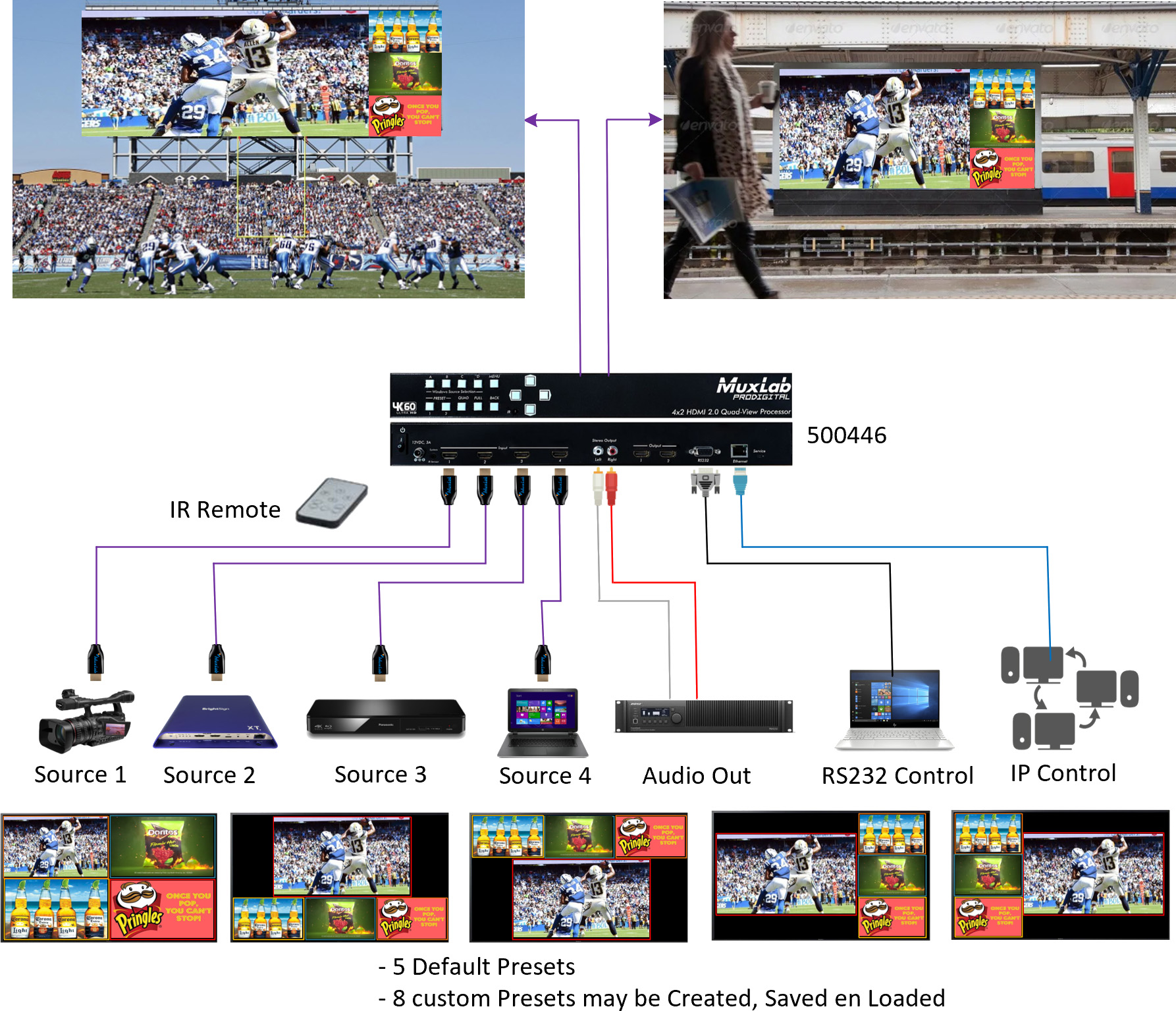 Diagrama de aplicación del Procesador Quad-View 500446