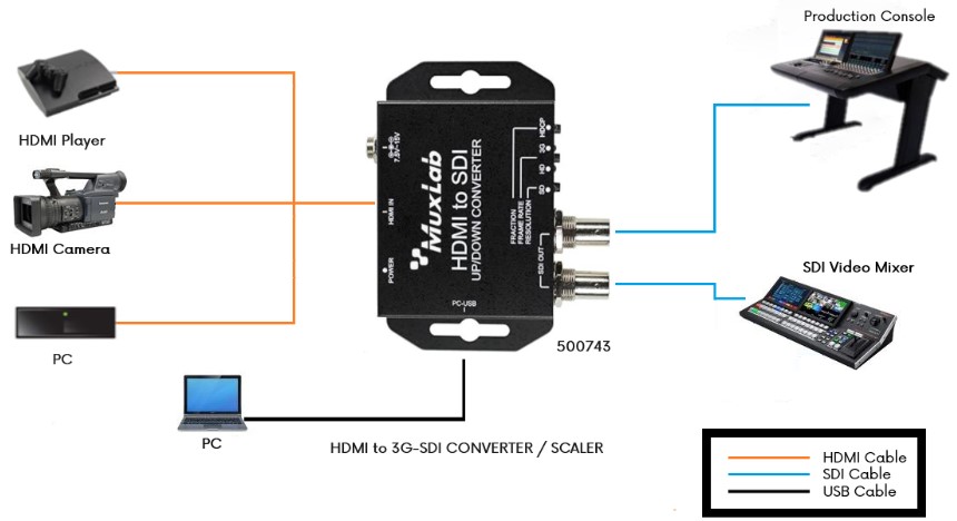 Diagrama de aplicación MuxLab 500743