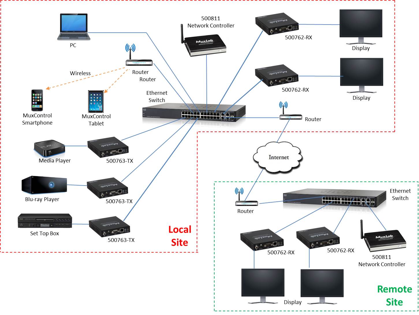 Diagrama de aplicación MuxLab 500763-TX