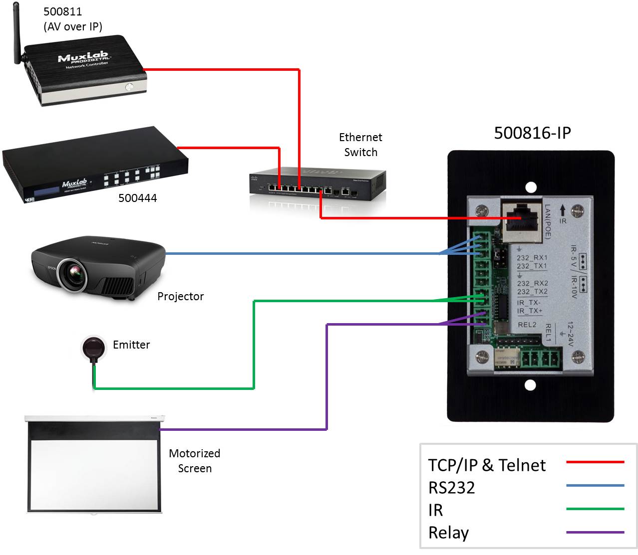 Diagrama de aplicación MuxLab 500816