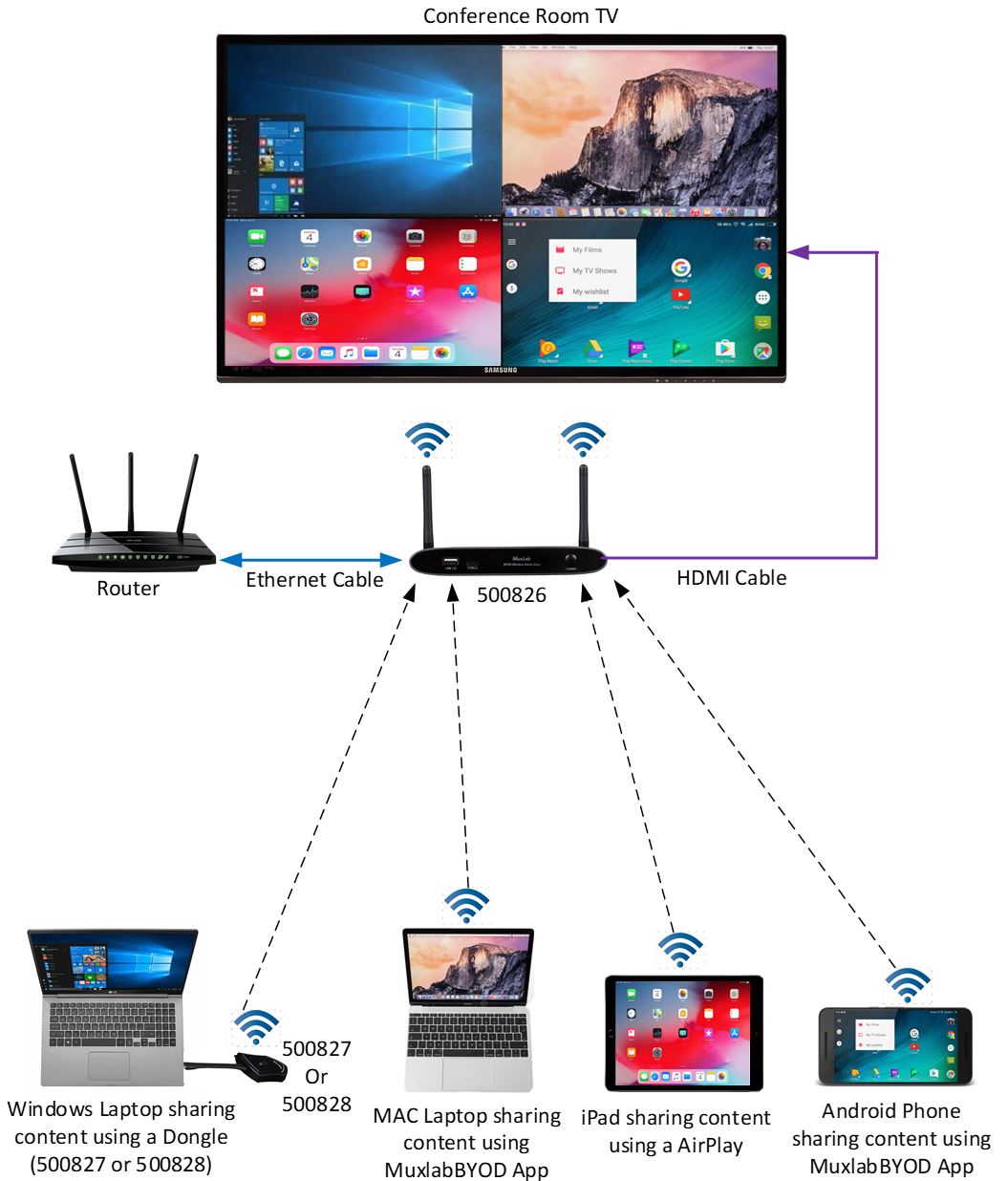 Diagrama de aplicación MuxMeet Share Base-1 500826