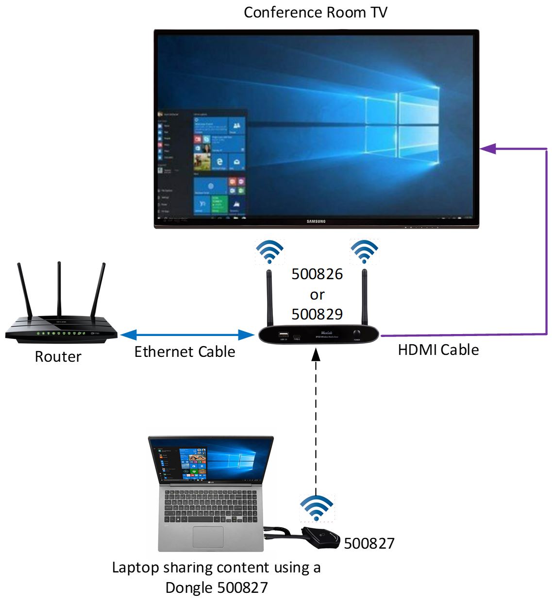Diagrama de aplicación MuxMeet Share Dongle-H1 500827